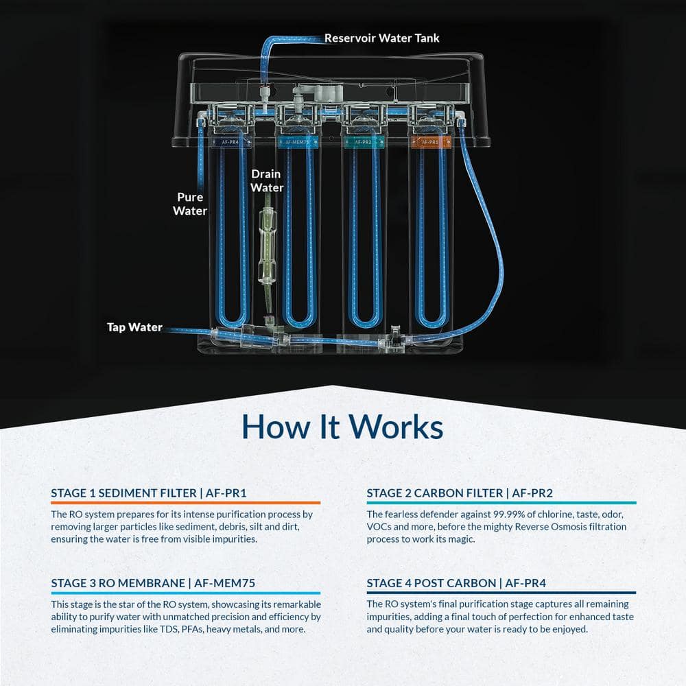 How the four reverse osmosis stages work: sediment, carbon, membrane, and post-carbon