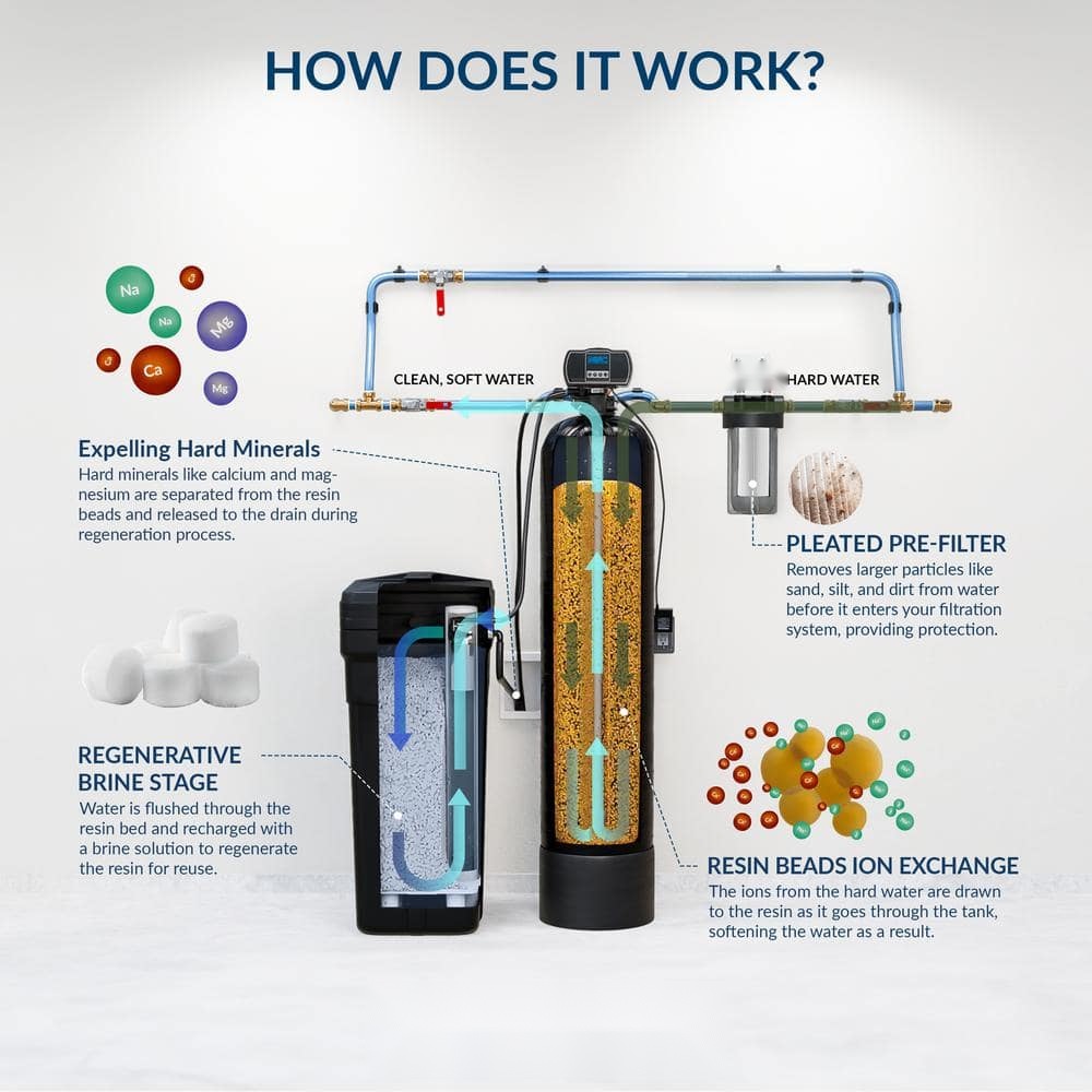 Diagram of how the water softener works: pre-filter, resin ion exchange, and brine regeneration